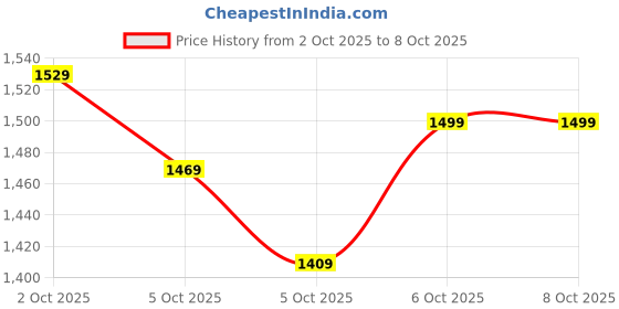 myntra.com ASICS Mock Collar Reflective Detail Paneled Running Jacket asics Price History Graph from 2 Oct 2025 to 7 Oct 2025