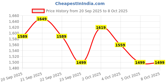 myntra.com ASICS Mock Collar Reflective Detail Paneled Running Jacket asics Price History Graph from 20 Sep 2025 to 7 Oct 2025