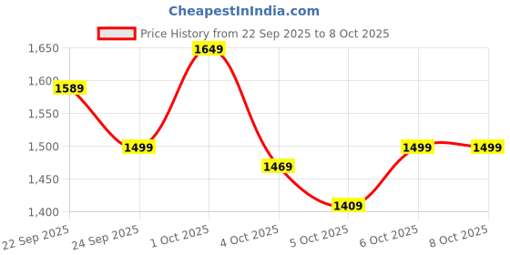 myntra.com ASICS Mock Collar Reflective Detail Paneled Running Jacket asics Price History Graph from 22 Sep 2025 to 7 Oct 2025