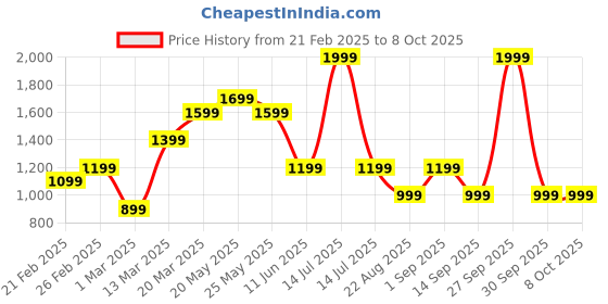 myntra.com ASICS Mock Collar Running Sweatshirt with Reflective Details asics Price History Graph from 21 Feb 2025 to 7 Oct 2025