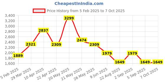 myntra.com ASICS Mock Collar Training Jacket asics Price History Graph from 5 Feb 2025 to 7 Oct 2025
