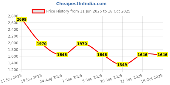 myntra.com ASICS Mock Collar Training Jacket asics Price History Graph from 11 Jun 2025 to 18 Oct 2025