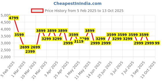 myntra.com ASICS Mock Collar Vest asics Price History Graph from 5 Feb 2025 to 12 Oct 2025