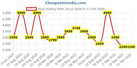 myntra.com ASICS MOVEKOYO High-Rise Tights asics Price History Graph from 24 Jul 2024 to 10 Oct 2025