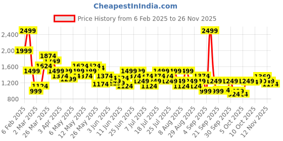 myntra.com ASICS NAGINO 4IN RUN Women Regular Fit Shorts asics Price History Graph from 6 Feb 2025 to 25 Nov 2025