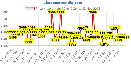 myntra.com ASICS Nagino Flex Sleeves Short Sleeves T-shirt asics Price History Graph from 17 Jul 2024 to 23 Nov 2025