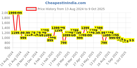 myntra.com ASICS Nagino Graphic Run Printed Sleeveless Round Neck T-Shirt asics Price History Graph from 13 Aug 2024 to 4 Oct 2025