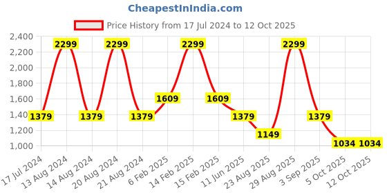 myntra.com ASICS Nagino Graphic Run SS Printed Round Neck T-Shirt asics Price History Graph from 17 Jul 2024 to 12 Oct 2025