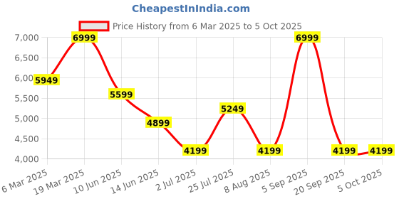 myntra.com ASICS Nagino Run Adjustable Jacket asics Price History Graph from 6 Mar 2025 to 4 Oct 2025