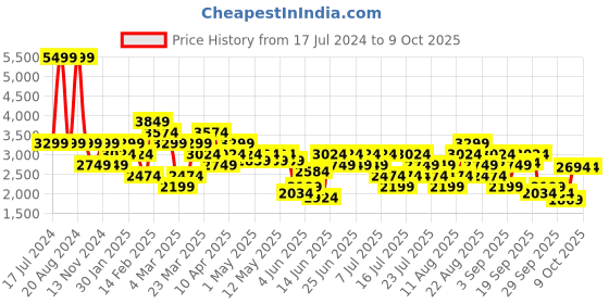 myntra.com ASICS Nagino Run High Waisted Tights asics Price History Graph from 17 Jul 2024 to 8 Oct 2025
