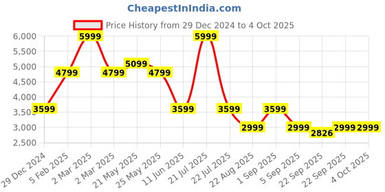 myntra.com ASICS Nagino Run Seamless Tie and Dye Running Jacket asics Price History Graph from 29 Dec 2024 to 4 Oct 2025