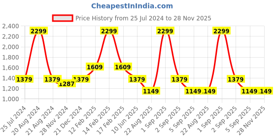 myntra.com ASICS Nagino Run SS Graphic Printed Round Neck T-Shirt asics Price History Graph from 25 Jul 2024 to 28 Nov 2025