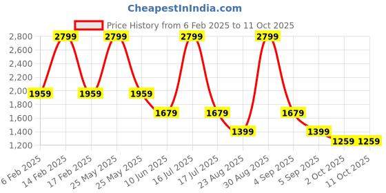 myntra.com ASICS Nagino Run SS Raglan Sleeves High Neck Tshirt asics Price History Graph from 6 Feb 2025 to 10 Oct 2025