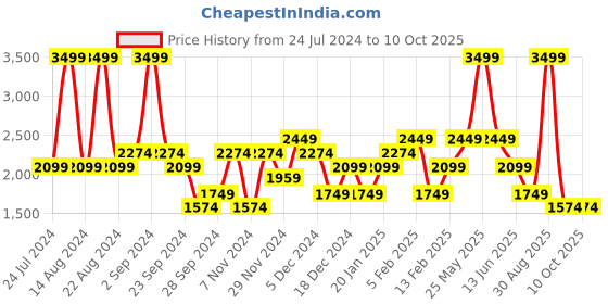myntra.com ASICS Nations Run Printed Round Neck T-Shirt asics Price History Graph from 24 Jul 2024 to 10 Oct 2025