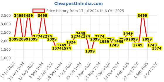 myntra.com ASICS Nations Run Printed Sleeveless Round Neck T-Shirt asics Price History Graph from 17 Jul 2024 to 6 Oct 2025