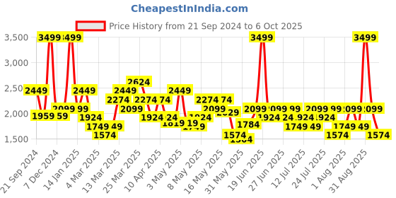 myntra.com ASICS Nations Run Printed Sleeveless T-shirt asics Price History Graph from 21 Sep 2024 to 6 Oct 2025