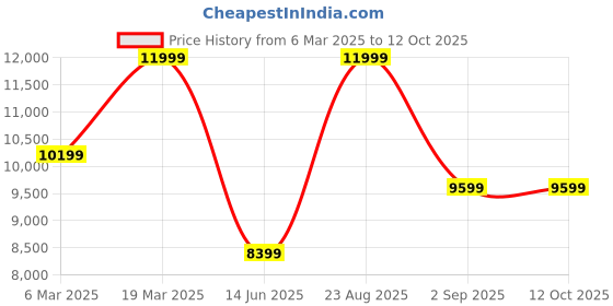 myntra.com ASICS Netburner Ballistic FF 3 Men Volleyball Lace-Ups Sports Shoes asics Price History Graph from 6 Mar 2025 to 12 Oct 2025