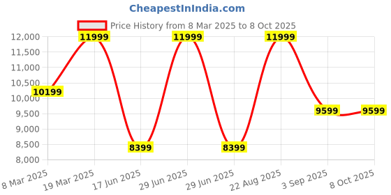 myntra.com ASICS Netburner Ballistic FF 3 Men Volleyball Shoes asics Price History Graph from 8 Mar 2025 to 7 Oct 2025