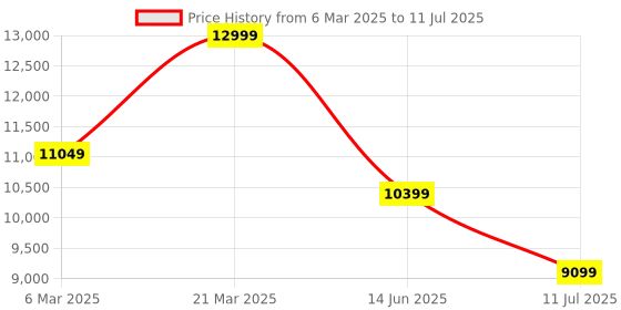 myntra.com ASICS Netburner Ballistic FF MT 3 Men Volleyball Shoes asics Price History Graph from 6 Mar 2025 to 11 Jul 2025
