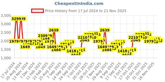myntra.com ASICS Non Padded Workout Bra With All Day Comfort asics Price History Graph from 17 Jul 2024 to 21 Nov 2025