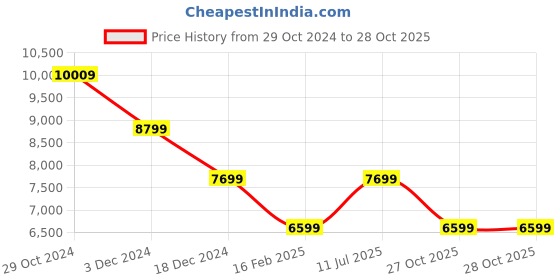 myntra.com ASICS Noosa Tri 15 Men Running Sports Shoes asics Price History Graph from 29 Oct 2024 to 28 Oct 2025
