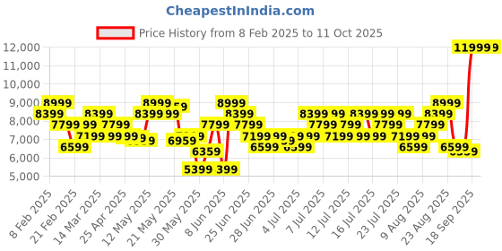 myntra.com ASICS NOOSA TRI 16 Men Running Shoes asics Price History Graph from 8 Feb 2025 to 11 Oct 2025