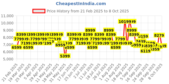 myntra.com ASICS NOOSA TRI 16 Men Running Shoes asics Price History Graph from 21 Feb 2025 to 6 Oct 2025