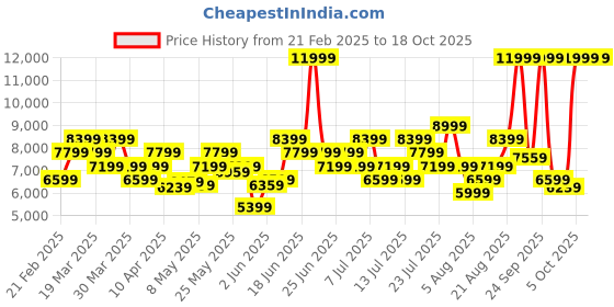 myntra.com ASICS NOOSA TRI 16 Men Running Shoes asics Price History Graph from 21 Feb 2025 to 18 Oct 2025