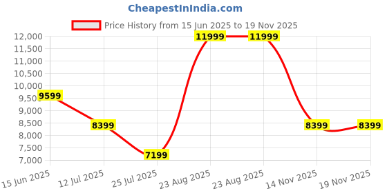 myntra.com ASICS Noosa Tri 16 Women Running Shoes asics Price History Graph from 15 Jun 2025 to 18 Nov 2025