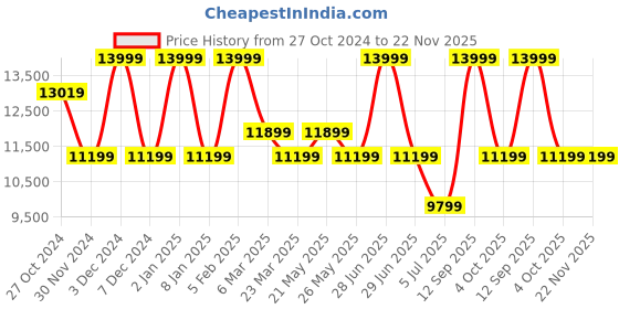 myntra.com ASICS Novablast 4 Men Running Sports Shoes asics Price History Graph from 27 Oct 2024 to 22 Nov 2025
