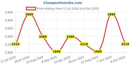 myntra.com ASICS One Point FZ Hooded Front Open Sweatshirt asics Price History Graph from 17 Jul 2024 to 7 Oct 2025