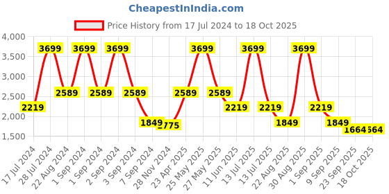myntra.com ASICS One Point FZ Hooded Sweatshirt asics Price History Graph from 17 Jul 2024 to 18 Oct 2025