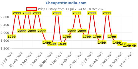 myntra.com ASICS One Point Round Neck Pullover Sweatshirt asics Price History Graph from 17 Jul 2024 to 10 Oct 2025