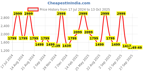 myntra.com ASICS One Point Round Neck Pullover Sweatshirt asics Price History Graph from 17 Jul 2024 to 13 Oct 2025