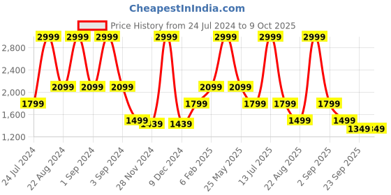 myntra.com ASICS One Point Round Neck Sweatshirt asics Price History Graph from 24 Jul 2024 to 9 Oct 2025