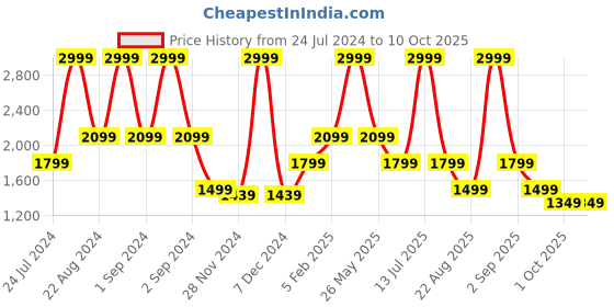 myntra.com ASICS One Point Round Neck Sweatshirt asics Price History Graph from 24 Jul 2024 to 9 Oct 2025