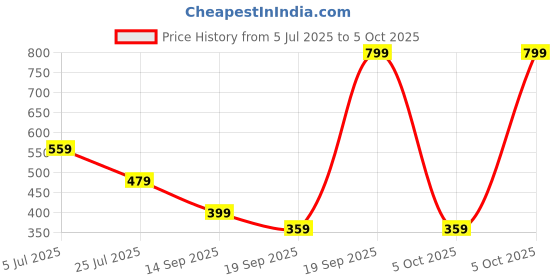 myntra.com ASICS Pack of 3 Running Ankle Socks asics Price History Graph from 5 Jul 2025 to 5 Oct 2025