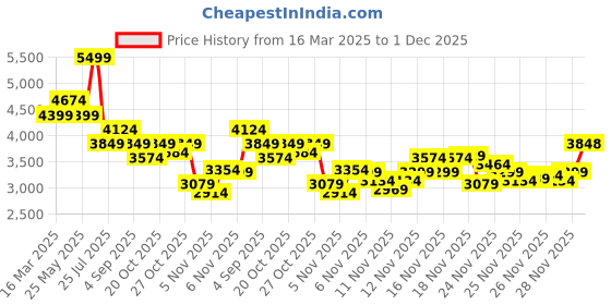 myntra.com ASICS Patriot 13 Mens Running Shoes asics Price History Graph from 16 Mar 2025 to 1 Dec 2025