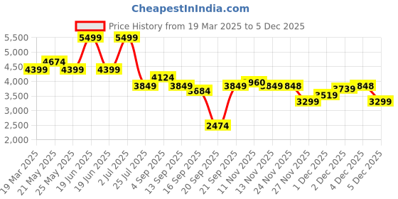 myntra.com ASICS Patriot 13 Mens Running Shoes asics Price History Graph from 19 Mar 2025 to 4 Dec 2025