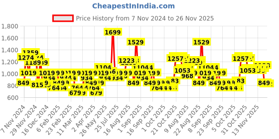 myntra.com ASICS Perforated Running T-shirt with Reflective Detail asics Price History Graph from 7 Nov 2024 to 23 Nov 2025