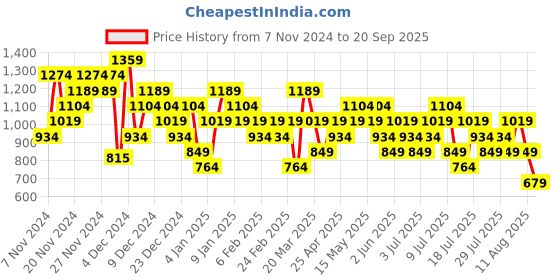 myntra.com ASICS Perforated Running T-shirt with Reflective Detail asics Price History Graph from 7 Nov 2024 to 20 Sep 2025