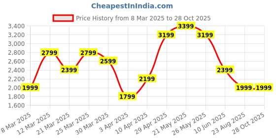 myntra.com ASICS Perforated Sports T-shirt asics Price History Graph from 8 Mar 2025 to 27 Oct 2025