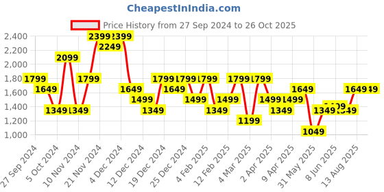 myntra.com ASICS Polo Collar Colourblocked Striped T-Shirt asics Price History Graph from 27 Sep 2024 to 26 Oct 2025