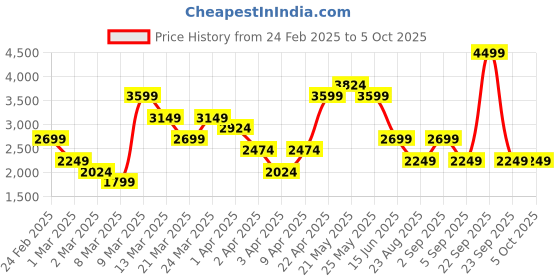 myntra.com ASICS Polo Collar Quick Dry T-shirt asics Price History Graph from 24 Feb 2025 to 4 Oct 2025