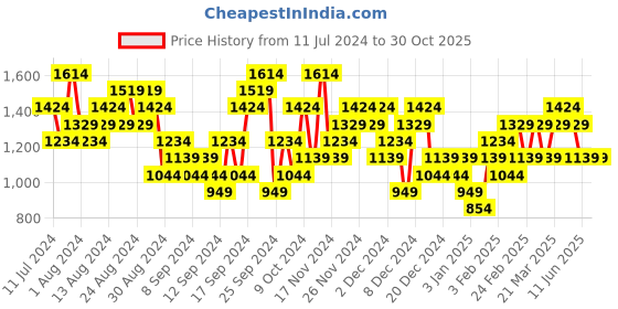 myntra.com ASICS Polo Collar Training T-shirt asics Price History Graph from 11 Jul 2024 to 30 Oct 2025