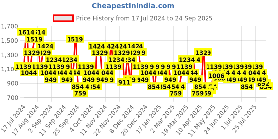 myntra.com ASICS Polo Collar Training T-shirt asics Price History Graph from 17 Jul 2024 to 24 Sep 2025