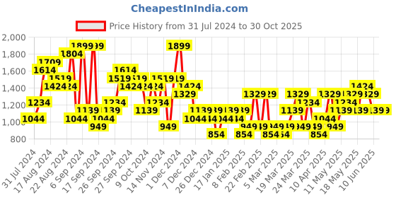 myntra.com ASICS Polo Collar Training T-shirt asics Price History Graph from 31 Jul 2024 to 30 Oct 2025