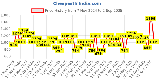 myntra.com ASICS Polo Collar Training T-shirt asics Price History Graph from 7 Nov 2024 to 2 Sep 2025