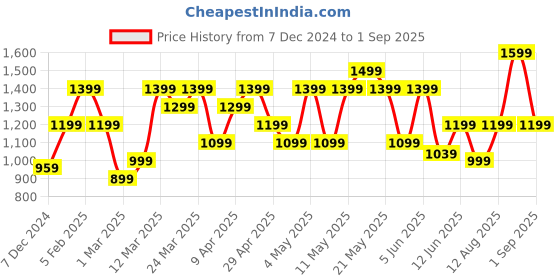 myntra.com ASICS Printed Breathe T-Shirt asics Price History Graph from 7 Dec 2024 to 1 Sep 2025