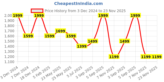 myntra.com ASICS Printed Detail Cotton Calf-Length Socks asics Price History Graph from 3 Dec 2024 to 22 Nov 2025